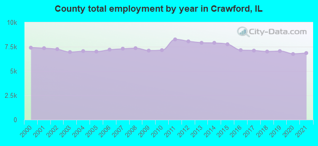 County total employment by year in Crawford, IL