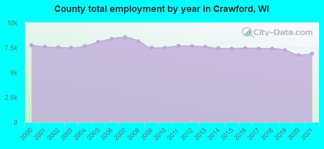 County total employment by year in Crawford, WI
