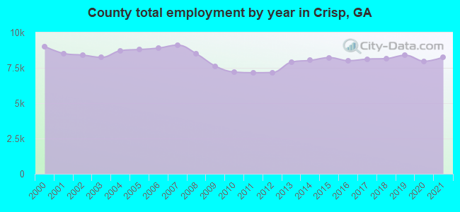 County total employment by year in Crisp, GA