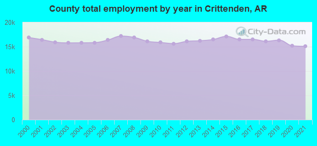 County total employment by year in Crittenden, AR