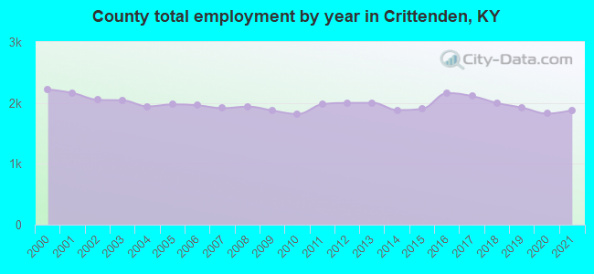 County total employment by year in Crittenden, KY
