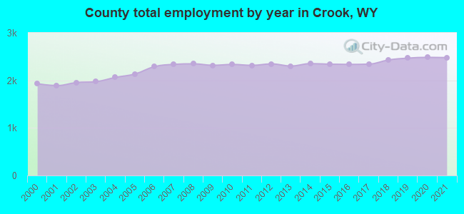 County total employment by year in Crook, WY