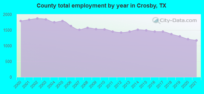 County total employment by year in Crosby, TX