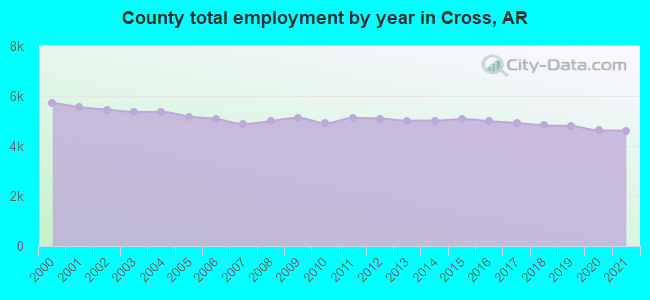 County total employment by year in Cross, AR
