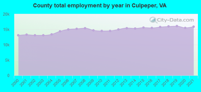 County total employment by year in Culpeper, VA