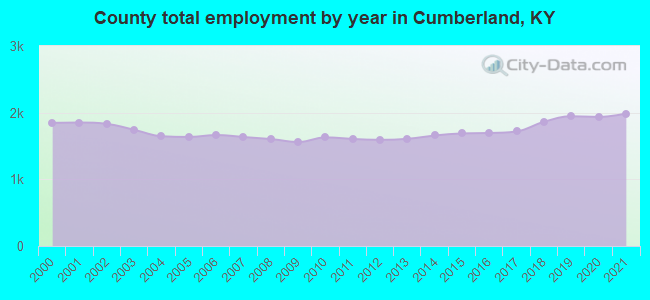 County total employment by year in Cumberland, KY