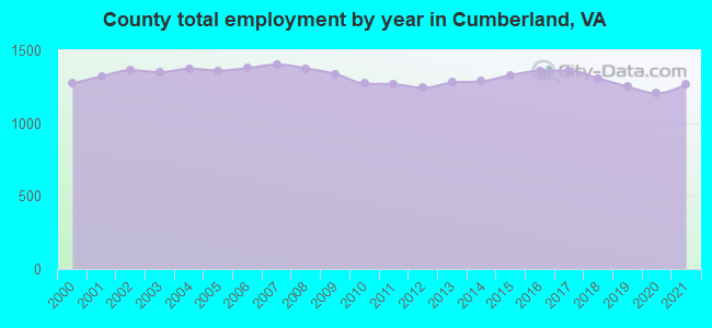 County total employment by year in Cumberland, VA