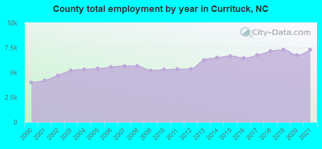 County total employment by year in Currituck, NC