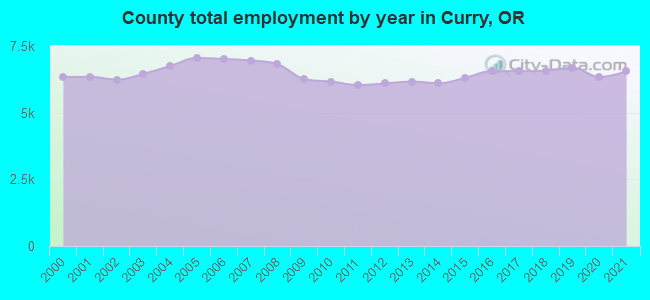 County total employment by year in Curry, OR
