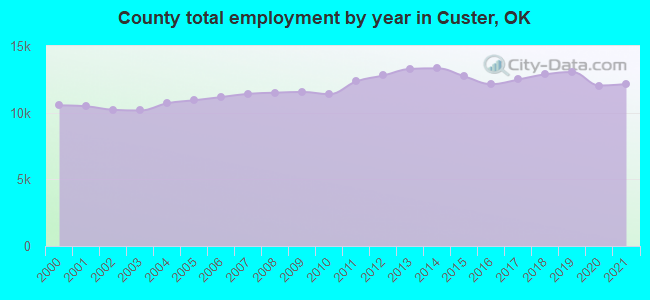 County total employment by year in Custer, OK