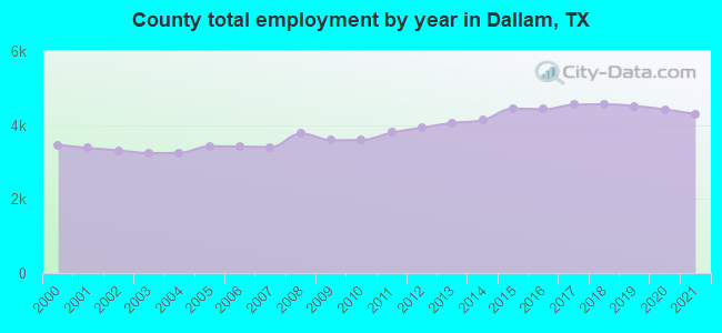 County total employment by year in Dallam, TX