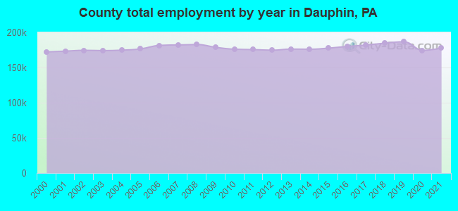 County total employment by year in Dauphin, PA