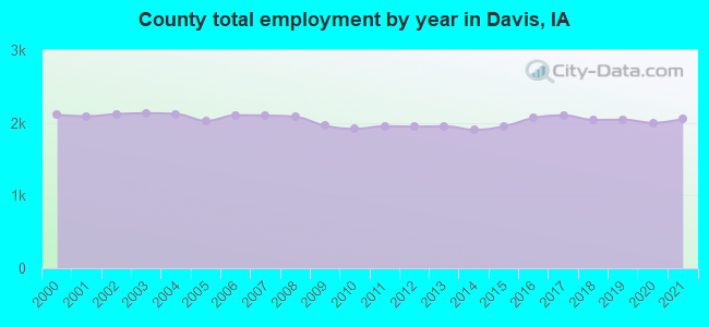 County total employment by year in Davis, IA