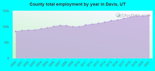 County total employment by year in Davis, UT