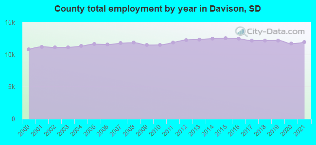County total employment by year in Davison, SD
