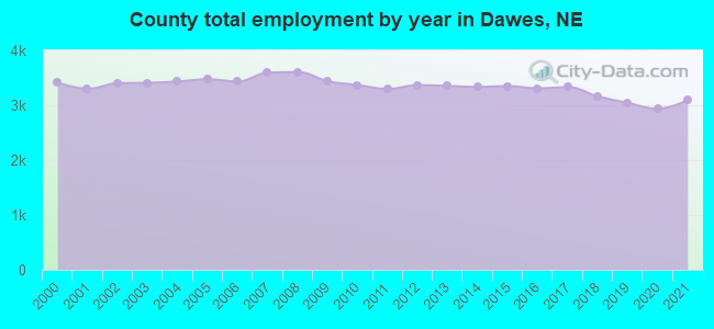 County total employment by year in Dawes, NE