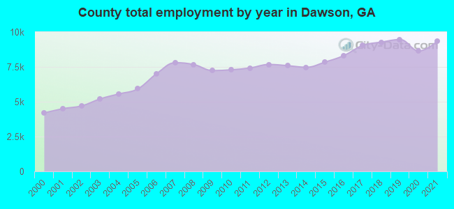 County total employment by year in Dawson, GA