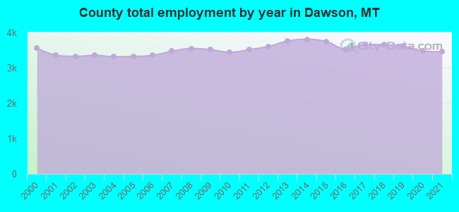 County total employment by year in Dawson, MT
