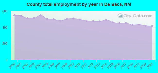 County total employment by year in De Baca, NM