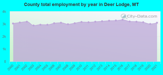 County total employment by year in Deer Lodge, MT