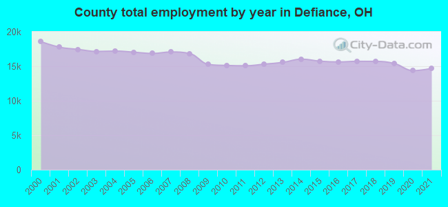 County total employment by year in Defiance, OH