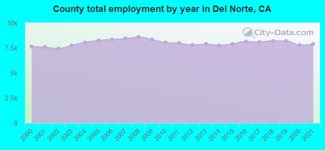 County total employment by year in Del Norte, CA