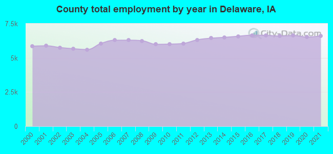 County total employment by year in Delaware, IA