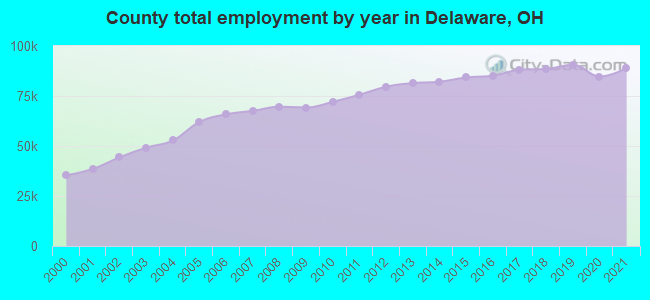 County total employment by year in Delaware, OH