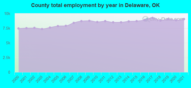 County total employment by year in Delaware, OK