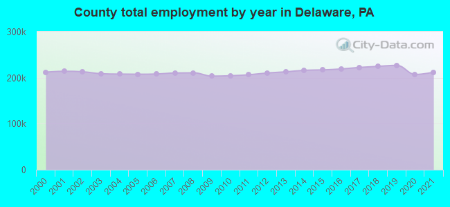 County total employment by year in Delaware, PA