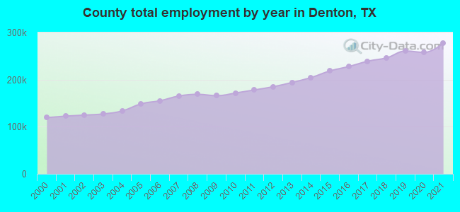 County total employment by year in Denton, TX