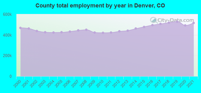 County total employment by year in Denver, CO