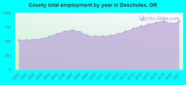County total employment by year in Deschutes, OR