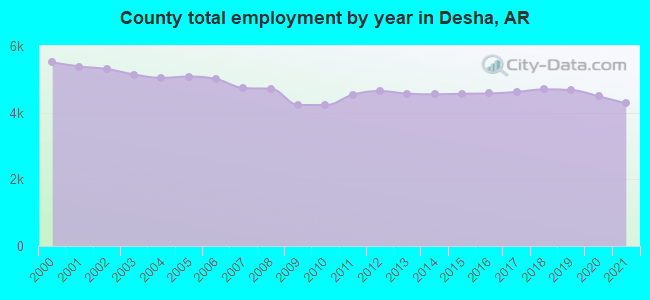 County total employment by year in Desha, AR