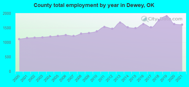 County total employment by year in Dewey, OK
