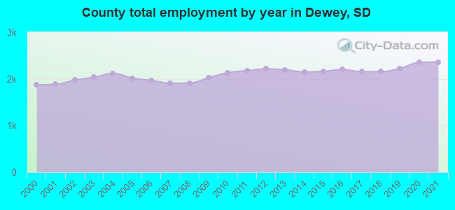 County total employment by year in Dewey, SD