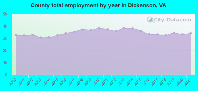 County total employment by year in Dickenson, VA