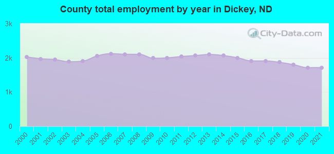County total employment by year in Dickey, ND