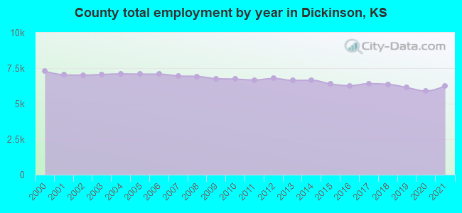 County total employment by year in Dickinson, KS
