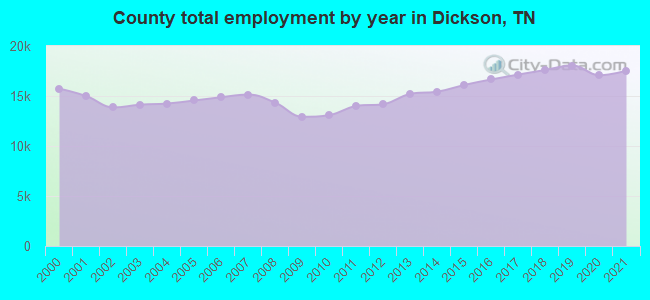 County total employment by year in Dickson, TN