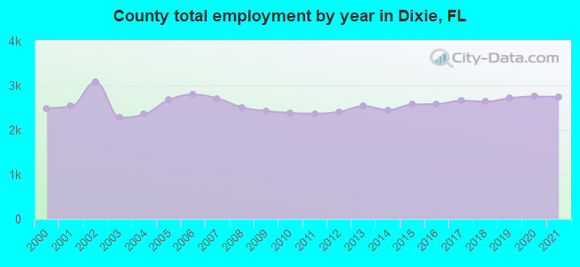 County total employment by year in Dixie, FL