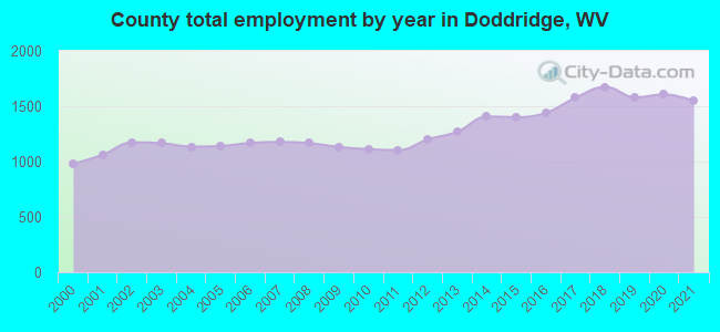 County total employment by year in Doddridge, WV