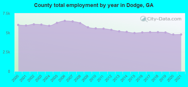 County total employment by year in Dodge, GA