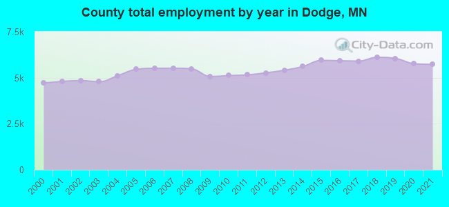 County total employment by year in Dodge, MN