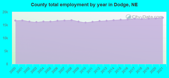 County total employment by year in Dodge, NE
