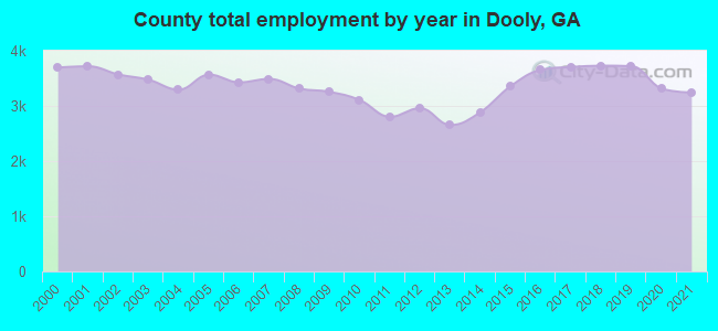 County total employment by year in Dooly, GA