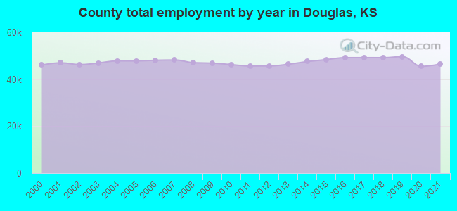 County total employment by year in Douglas, KS