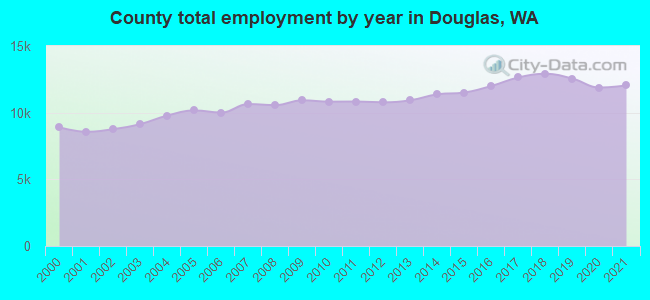 County total employment by year in Douglas, WA