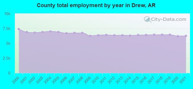 County total employment by year in Drew, AR