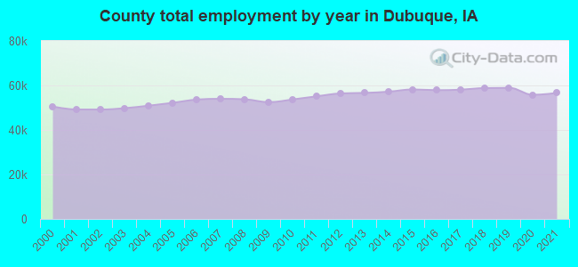 County total employment by year in Dubuque, IA